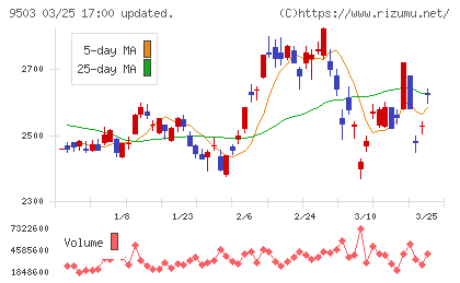 関西電力チャート
