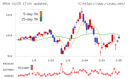 中国電力チャート