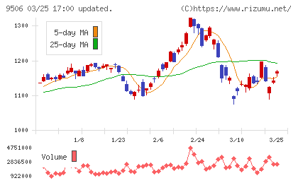 東北電力チャート