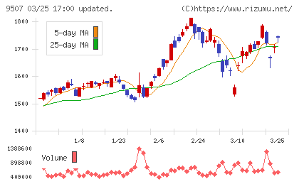 四国電力チャート