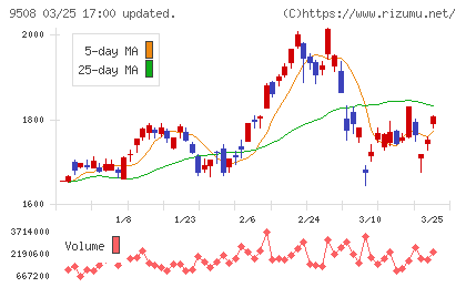 九州電力チャート