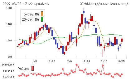 北海道電力チャート