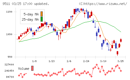 沖縄電力チャート