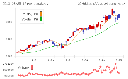 Ｊ−ＰＯＷＥＲチャート