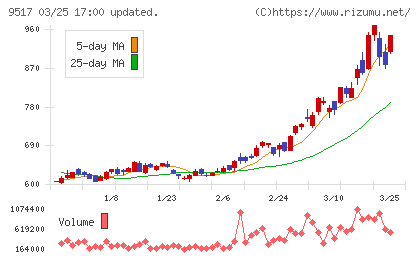 イーレックスチャート