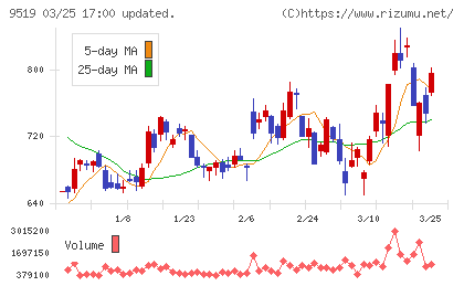 レノバチャート