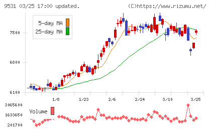 東京ガスチャート