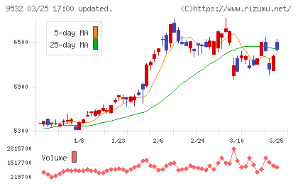 大阪ガスチャート