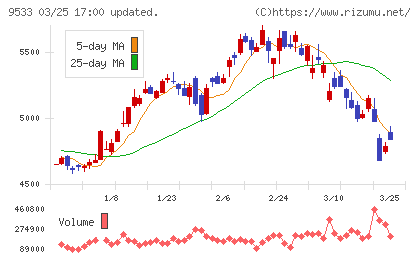東邦ガスチャート