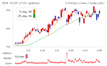 北海道ガスチャート
