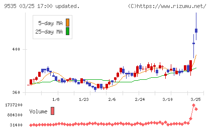 広島ガスチャート