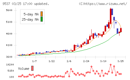 北陸ガスチャート