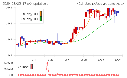京葉瓦斯チャート