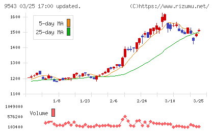 静岡ガスチャート