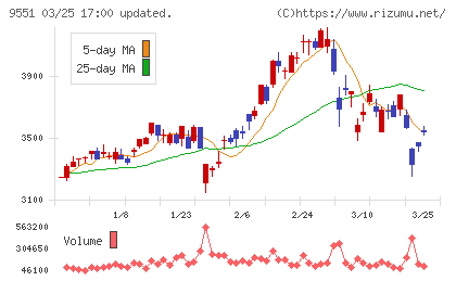 メタウォーターチャート