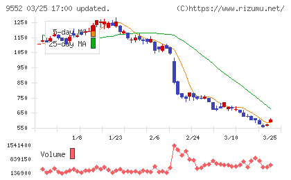 クオンツ総研ホールディングスチャート