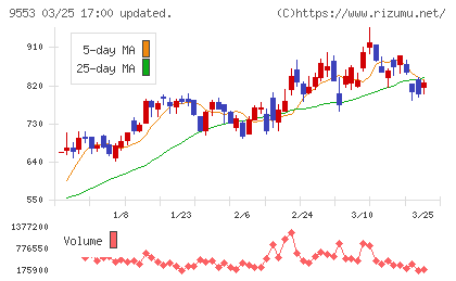 マイクロアドチャート