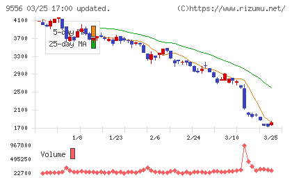 ＩＮＴＬＯＯＰチャート