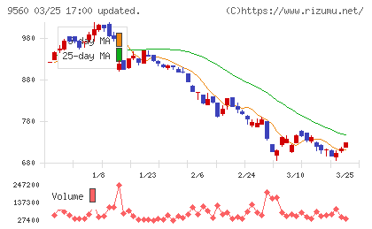 プログリットチャート