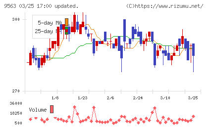 Ａｔｌａｓ　Ｔｅｃｈｎｏｌｏｇｉｅｓチャート