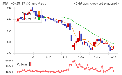 ＦＣＥチャート