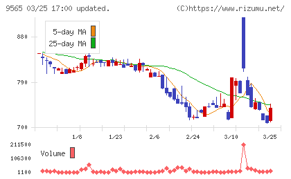 ＧＬＯＥチャート