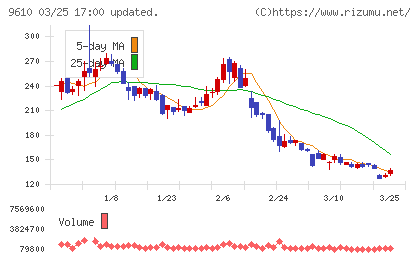 ウィルソン・ラーニング　ワールドワイドチャート