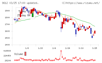 ラックランドチャート