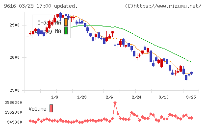 共立メンテナンスチャート