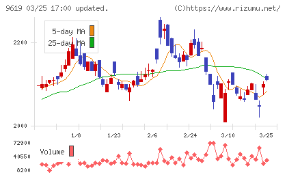 イチネンホールディングスチャート
