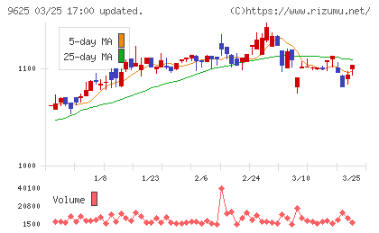 セレスポチャート