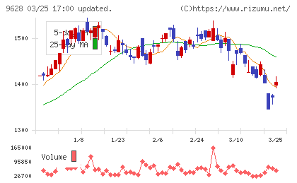 燦ホールディングスチャート