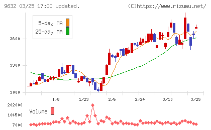 スバル興業チャート