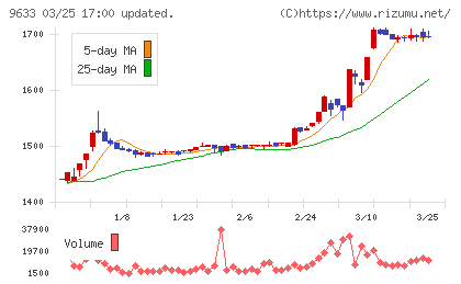 東京テアトルチャート