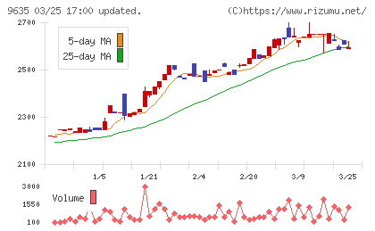 武蔵野興業チャート