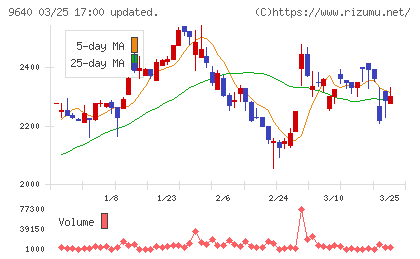 セゾンテクノロジーチャート