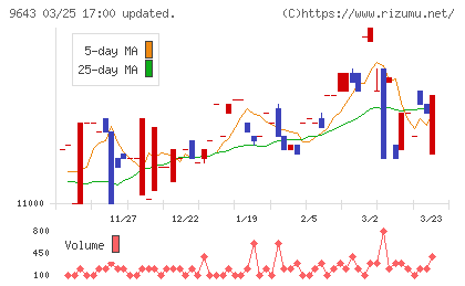 中日本興業チャート
