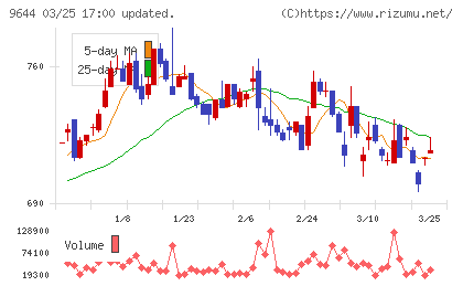タナベコンサルティンググループチャート
