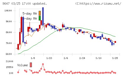 協和コンサルタンツチャート