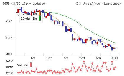 ビジネスブレイン太田昭和チャート