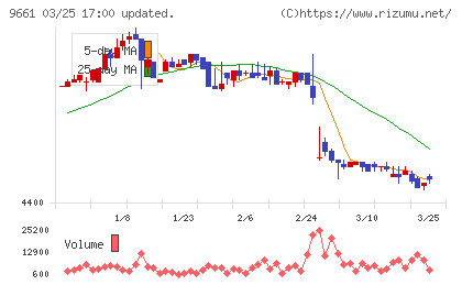 歌舞伎座チャート