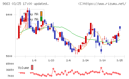 ナガワチャート