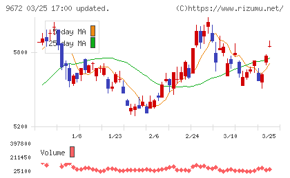 東京都競馬チャート