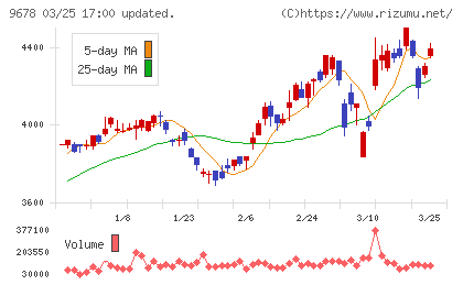 カナモトチャート