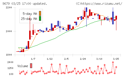 ホウライチャート