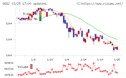 ＤＴＳチャート
