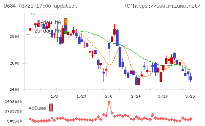 スクウェア・エニックス・ホールディングスチャート