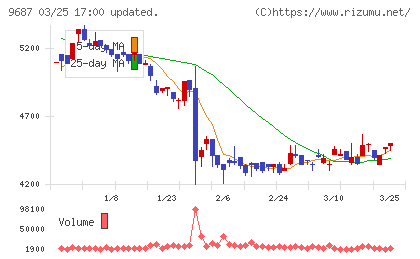 ＫＳＫチャート