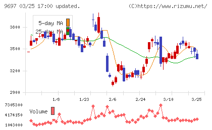 カプコンチャート