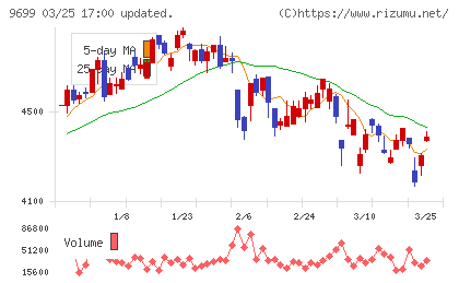 ニシオホールディングスチャート